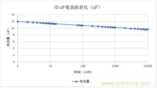 陶瓷電容老化，容值如何估算？關(guān)鍵是要理解“十倍時(shí)”的概念