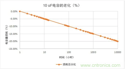 陶瓷電容老化，容值如何估算？關(guān)鍵是要理解“十倍時(shí)”的概念