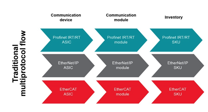 如何以經(jīng)濟(jì)實(shí)惠的方式將 EtherNet/IP、EtherCAT 和 PROFINET 添加到自動(dòng)化工廠(chǎng)