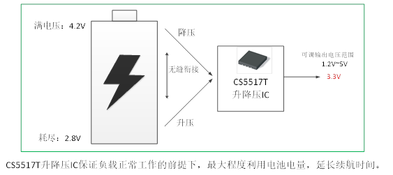 如何運(yùn)用升降壓芯片CS5517實(shí)現(xiàn)鋰電池穩(wěn)定輸出3.3V/3.6V（1.2-5V）的電壓？