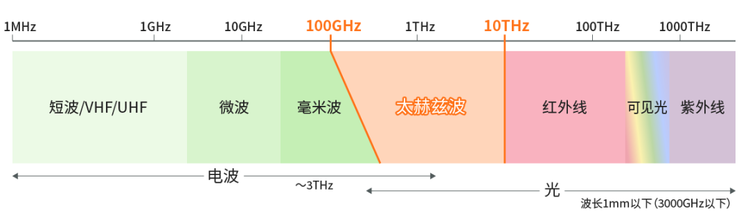 具備“通信+傳感”性能，B5G/6G時(shí)代，太赫茲波備受期待！