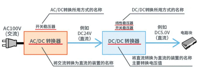 【干貨】帶你解鎖AC／DC、DC／DC轉(zhuǎn)換器