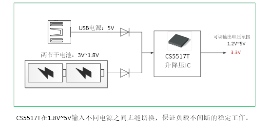 如何運(yùn)用升降壓芯片CS5517實(shí)現(xiàn)鋰電池穩(wěn)定輸出3.3V/3.6V（1.2-5V）的電壓？