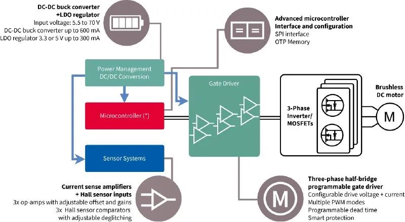 利用封裝、IC和GaN技術(shù)提升電機(jī)驅(qū)動(dòng)性能