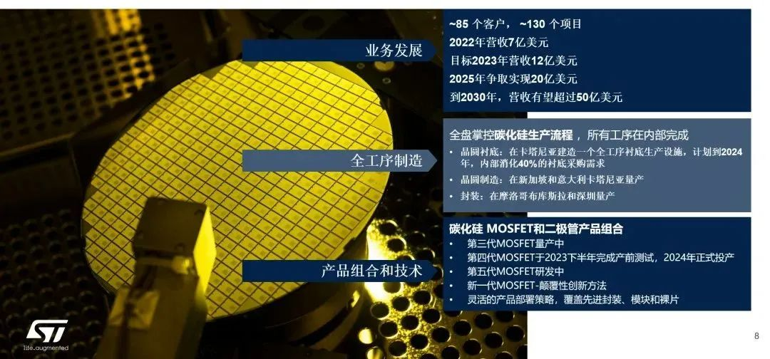 意法半導體：SiC新工廠今年投產，豐沛產能滿足井噴市場需求