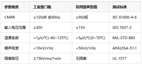 如何選擇正確的工業(yè)自動化應(yīng)用的儀表放大器？