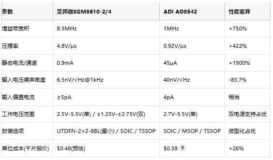 8.5MHz對(duì)決1MHz！國(guó)產(chǎn)運(yùn)放挑戰(zhàn)ADI老將，醫(yī)療電子誰主沉浮？