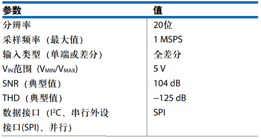 真雙極性輸入、全差分輸出ADC驅(qū)動(dòng)器設(shè)計(jì)