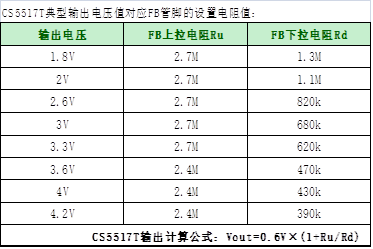 如何運(yùn)用升降壓芯片CS5517實(shí)現(xiàn)鋰電池穩(wěn)定輸出3.3V/3.6V（1.2-5V）的電壓？