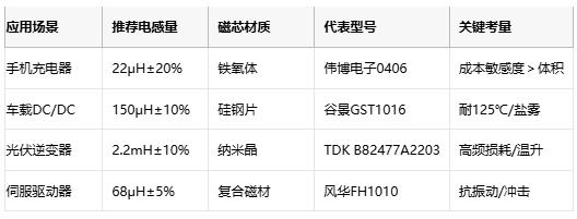 國產(chǎn)替代加速！工字型電感頭部原廠性能成本終極對決