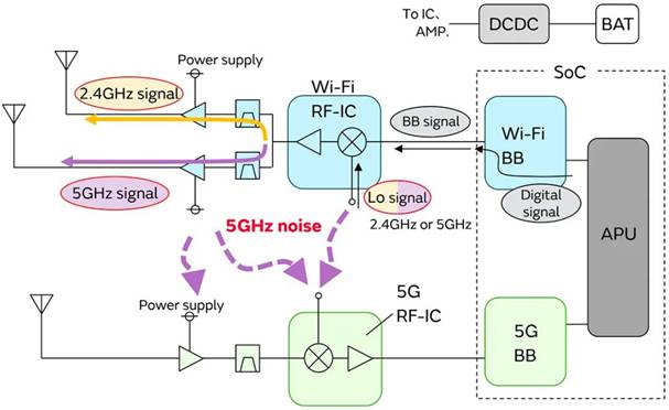 5G通信環(huán)境中，解決Wi－Fi電波干擾，做到“對(duì)癥下藥”是關(guān)鍵！