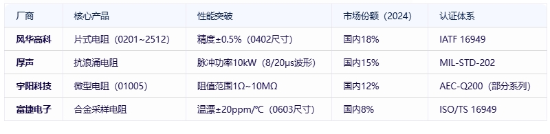 電阻器分類、規(guī)格要素及全球頭部廠商對比分析
