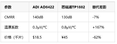 如何選擇正確的工業(yè)自動化應(yīng)用的儀表放大器？