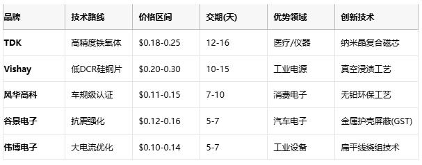國產(chǎn)替代加速！工字型電感頭部原廠性能成本終極對決