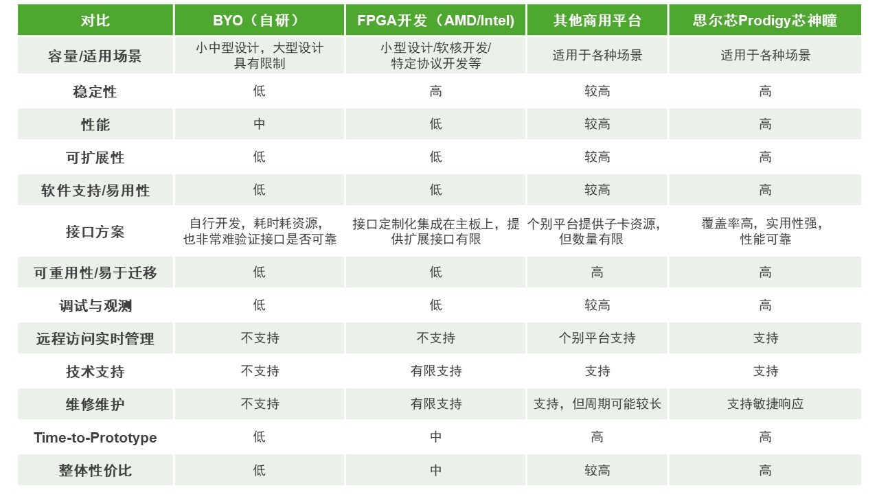 BYO、FPGA開(kāi)發(fā)板與商用，一文詳解各類原型驗(yàn)證