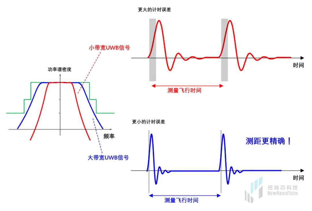 干貨！UWB新國(guó)標(biāo)深度解讀 | 大帶寬模式是國(guó)產(chǎn)化突圍的關(guān)鍵