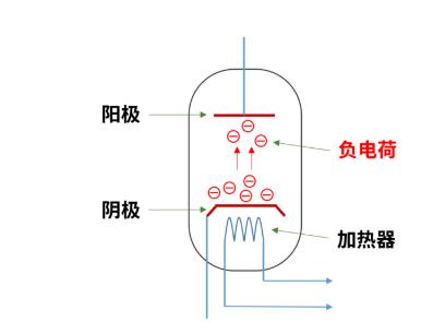什么是電子管（真空管）？