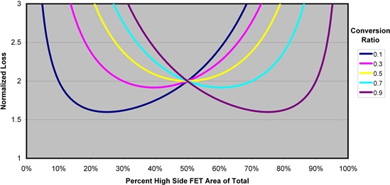 怎樣正確選擇同步降壓 MOSFET 電阻比？
