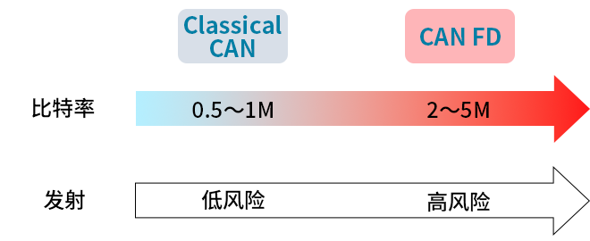 智能汽車CAN FD總線需要什么樣的降噪對策？