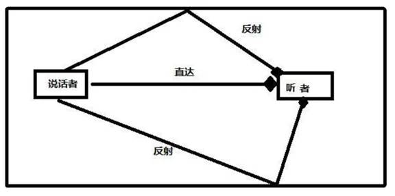 如何在ADI DSP中設(shè)計(jì)一個(gè)合理的混響？