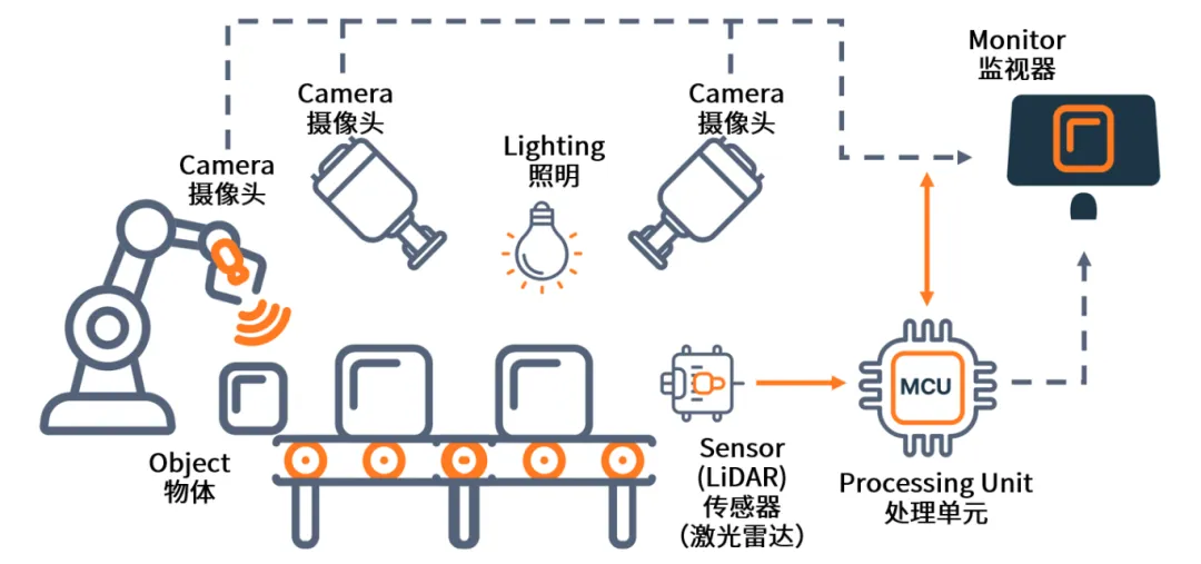 AI+機(jī)器視覺(jué)成趨勢(shì)，圖文詳解N大應(yīng)用場(chǎng)景