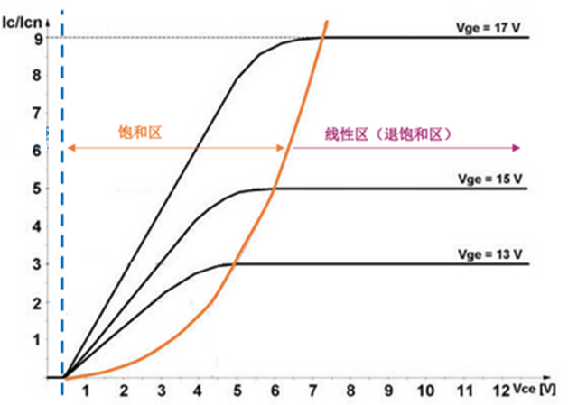 什么是IGBT的退飽和（desaturation）？ 什么情況下IGBT會進入退飽和狀態(tài)？