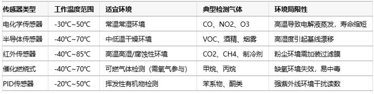 氣體傳感器選型指南：環(huán)境適應性、成本分析與核心IC解決方案
