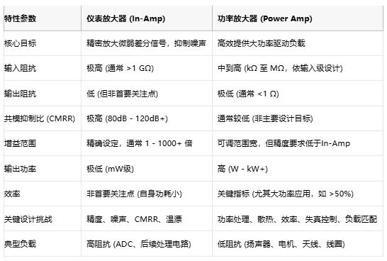 高精度低噪聲 or 大功率強驅(qū)動？儀表放大器與功率放大器選型指南