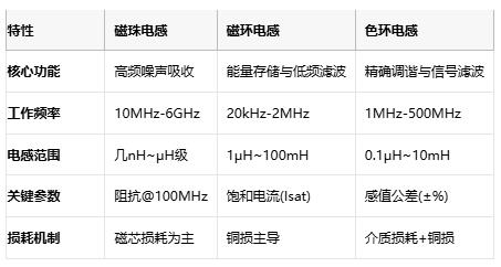 磁珠電感、磁環(huán)電感與色環(huán)電感：電磁濾波世界的三重變奏曲