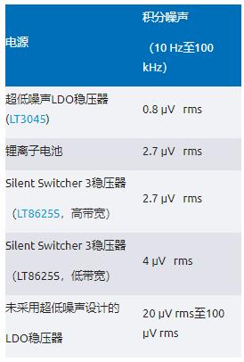 比LDO更安靜！新一代開關(guān)穩(wěn)壓器解鎖高速ADC全性能