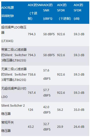 比LDO更安靜！新一代開關(guān)穩(wěn)壓器解鎖高速ADC全性能