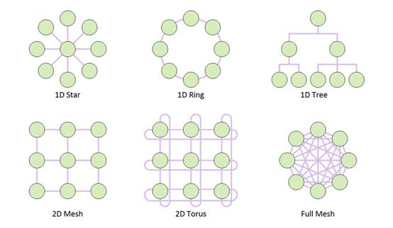 利用片上網(wǎng)絡 IP 加速 RISC－V 開發(fā)