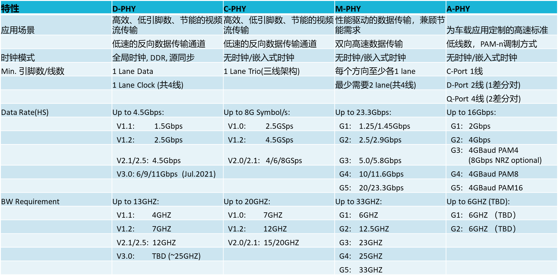 【車(chē)內(nèi)消費(fèi)類(lèi)接口測(cè)試】泰克助力MIPI總線(xiàn)技術(shù)的測(cè)試與多場(chǎng)景應(yīng)用