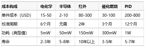氣體傳感器選型指南：環(huán)境適應性、成本分析與核心IC解決方案