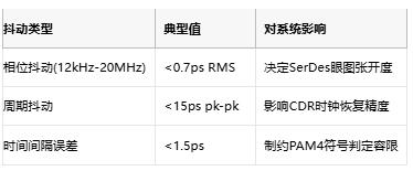 攻克28G PAM4抖動(dòng)難題！差分輸出VCXO如何重塑光通信時(shí)鐘架構(gòu)