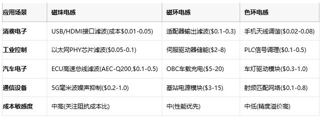 磁珠電感、磁環(huán)電感與色環(huán)電感：電磁濾波世界的三重變奏曲