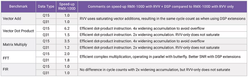 利用定制DSP指令增強RISC－V RVV，推動嵌入式應用發(fā)展