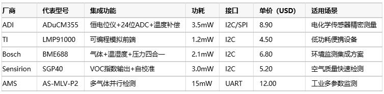 氣體傳感器選型指南：環(huán)境適應性、成本分析與核心IC解決方案