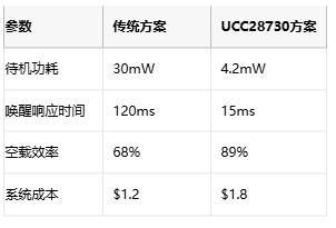 5mW待機(jī)功耗突圍戰(zhàn)！AC-DC電源待機(jī)功耗逼近物理極限