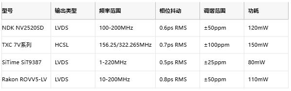 攻克28G PAM4抖動(dòng)難題！差分輸出VCXO如何重塑光通信時(shí)鐘架構(gòu)