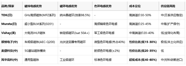 磁珠電感、磁環(huán)電感與色環(huán)電感：電磁濾波世界的三重變奏曲
