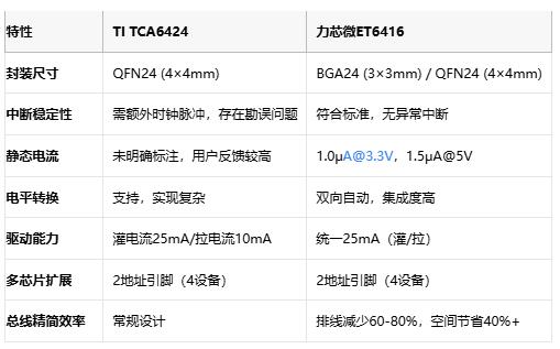 中斷之爭！TI TCA6424對(duì)決力芯微ET6416：國產(chǎn)GPIO芯片的逆襲