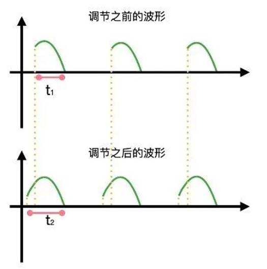 晶閘管是怎么調節(jié)燈泡亮度的？