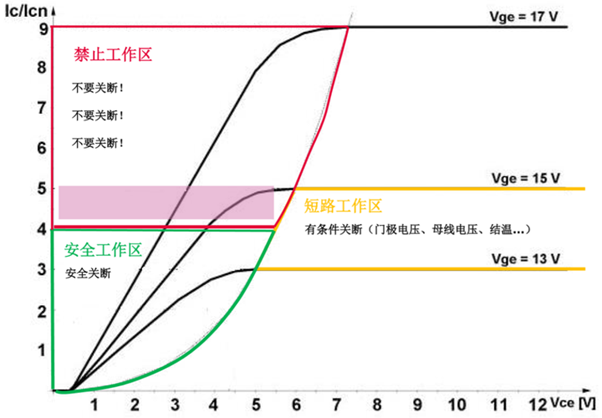 什么是IGBT的退飽和（desaturation）？ 什么情況下IGBT會進入退飽和狀態(tài)？