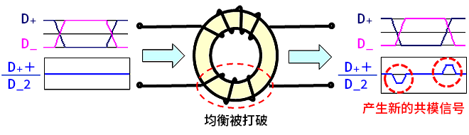 智能汽車CAN FD總線需要什么樣的降噪對策？