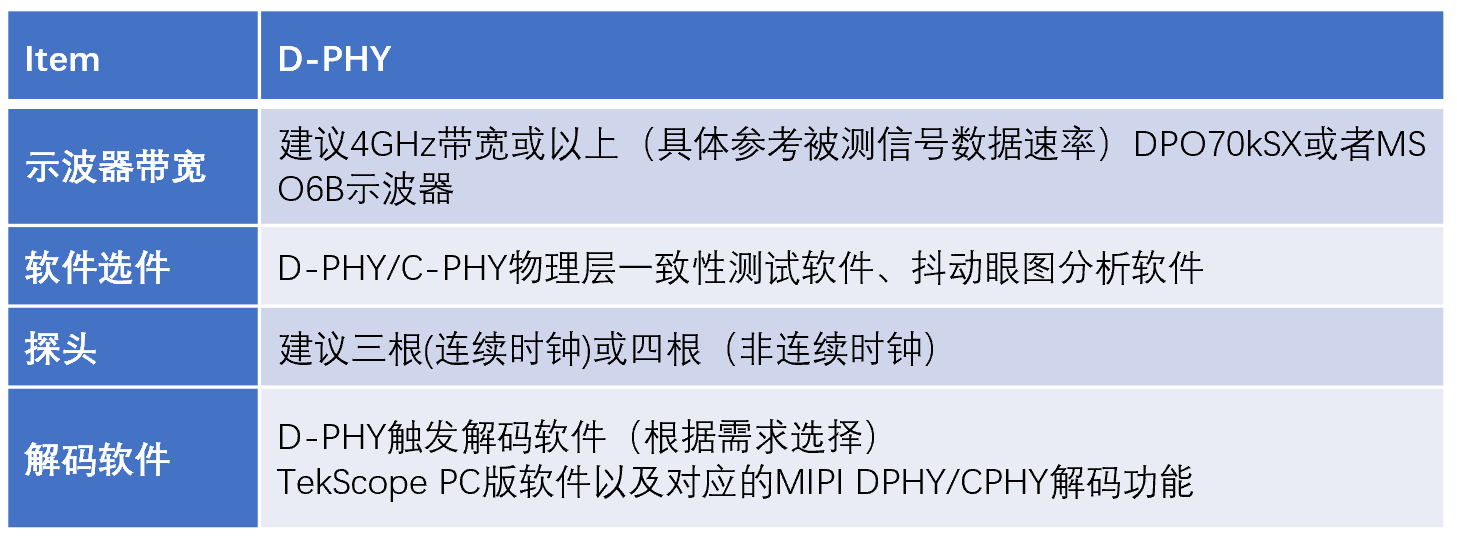 【車(chē)內(nèi)消費(fèi)類(lèi)接口測(cè)試】泰克助力MIPI總線(xiàn)技術(shù)的測(cè)試與多場(chǎng)景應(yīng)用
