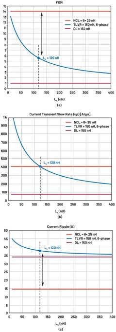 跨電感電壓調節(jié)器的多相設計、決策和權衡