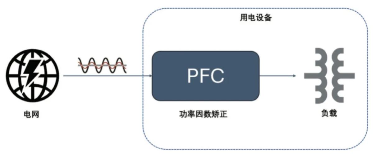  圖 8：PFC 電路在功率回路的位置  2. PFC  2.1 PFC 在家電中的應(yīng)用介紹  PFC（功率因數(shù)校正）電路在現(xiàn)代家電中起著至關(guān)重要的作用，尤其是在電源設(shè)計方面。隨著對能效和環(huán)保要求的提高，家電產(chǎn)品越來越關(guān)注功率因數(shù)的優(yōu)化，以減少電力損耗和提高電能使用效率。  功率因數(shù)是表征電氣設(shè)備能效的一個重要指標(biāo)，表示有功功率（實際被用來做功的電力）與視在功率（供電系統(tǒng)的總電力）之間的比例。功率因數(shù)的提高可以降低電力損耗，提高電源的利用效率，并減少對電網(wǎng)的負(fù)擔(dān)。  PFC 電路有不同的拓?fù)鋵崿F(xiàn)形式，例如單相 CCM boost PFC、2 通道或 3 通道交錯 CCM PFC、圖騰柱 PFC、交錯圖騰柱 PFC 等，這些拓?fù)浣Y(jié)構(gòu)有其適用的功率范圍。以家用空調(diào)為例，5 kW 以下功率的家用空調(diào)中，單相 CCM boost PFC 和 2 通道的交錯 CCM PFC 比較普遍，開關(guān)頻率通常在 30 kHz 以上，推薦使用安世半導(dǎo)體 H 系列 650V IGBT。  2.2 安世半導(dǎo)體 650 V G3 IGBT 在 PFC 中的應(yīng)用性能   為進(jìn)一步評估 650 V G3 H 系列 IGBT 在 PFC 中的性能表現(xiàn)，以 NGW40T65H3DHP 為例在 5 kW 交錯 PFC 板上與競品進(jìn)行了對比測試。圖 9 為交錯 PFC 的拓?fù)潆娐?。?3 和表 4 分別顯示了測試中的競品信息以及測試條件。其中 C 競品為中速 IGBT 管，作為對照組。E 競品為逆導(dǎo) IGBT。