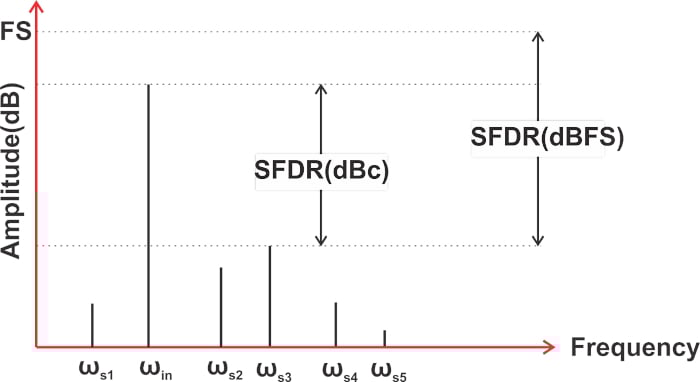 什么是無雜散動態(tài)范圍 (SFDR)？為什么 SFDR 很重要？