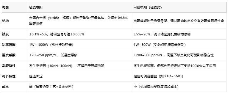 線(xiàn)繞電阻與可調(diào)電阻技術(shù)對(duì)比及選型指南